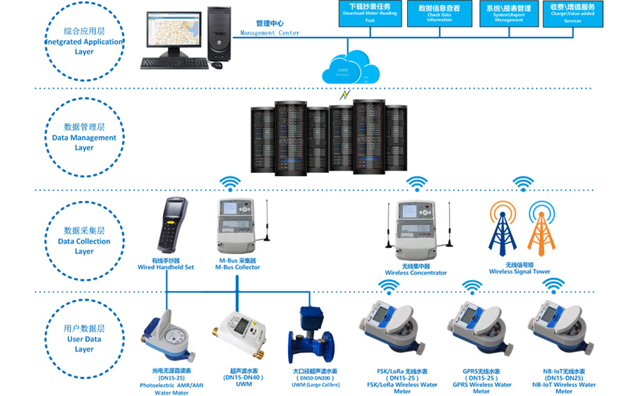 物聯(lián)網(wǎng)遠(yuǎn)程抄表系統(tǒng)平臺
